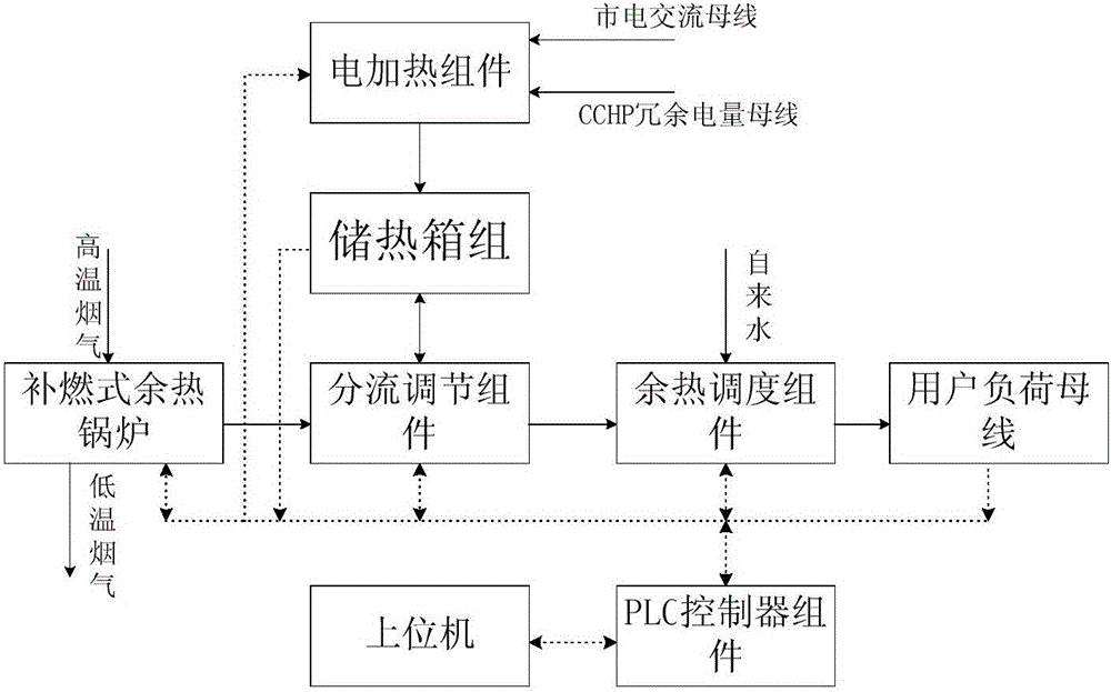 Heat storage adjusting system based on combined cooling heating and power and adjustment method thereof