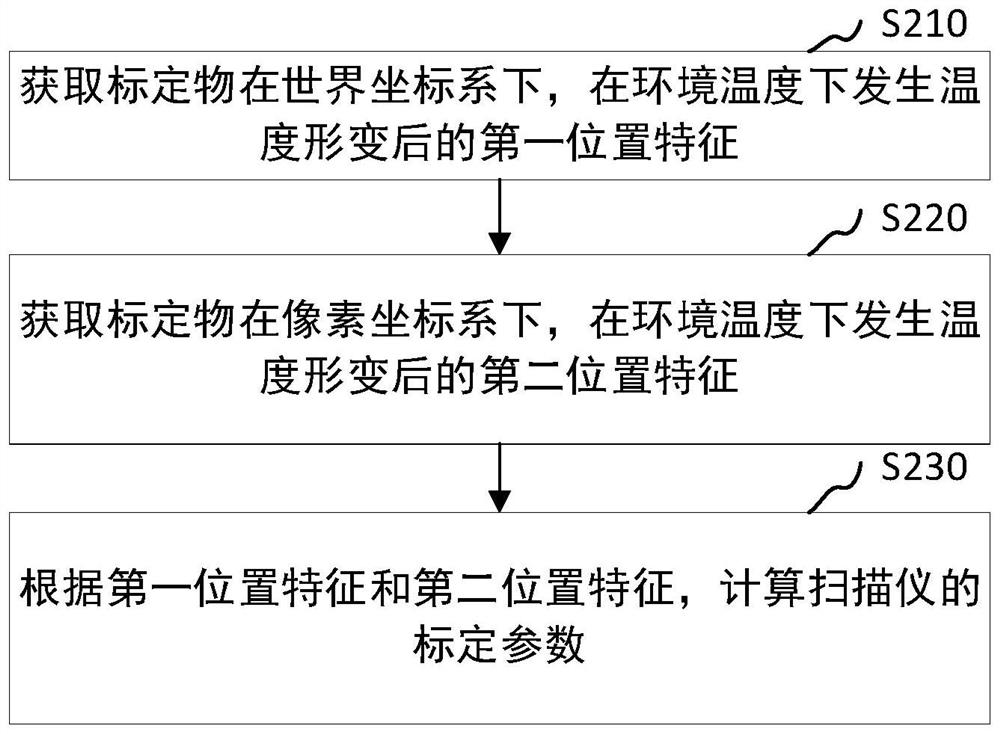 Data processing method and device, scanner calibration system and scanner calibration method