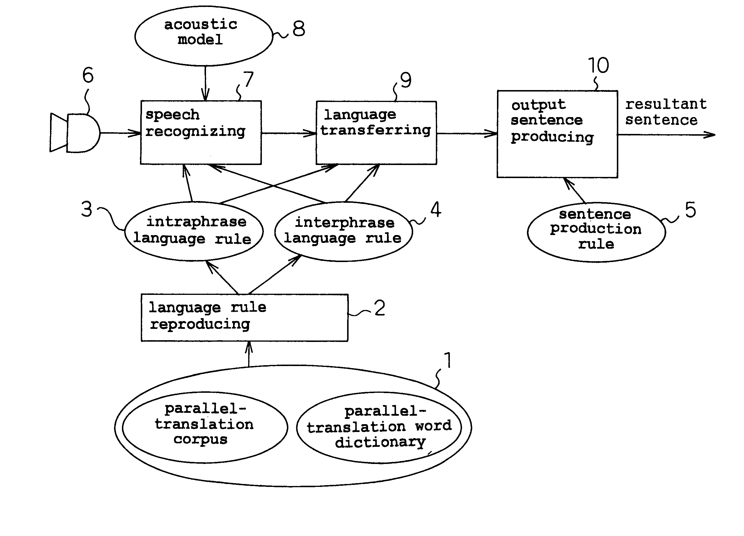 Language conversion rule preparing device, language conversion device and program recording medium