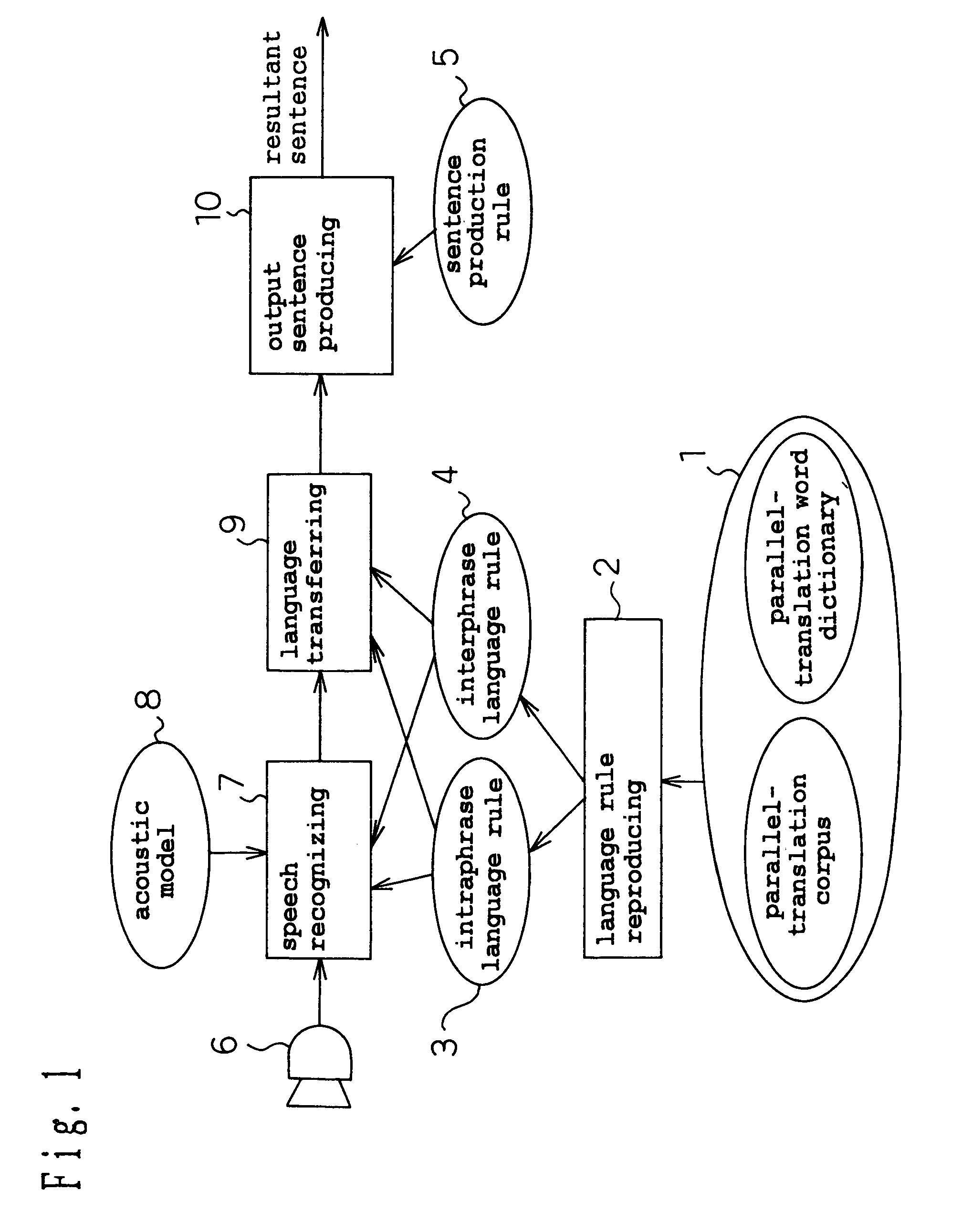 Language conversion rule preparing device, language conversion device and program recording medium