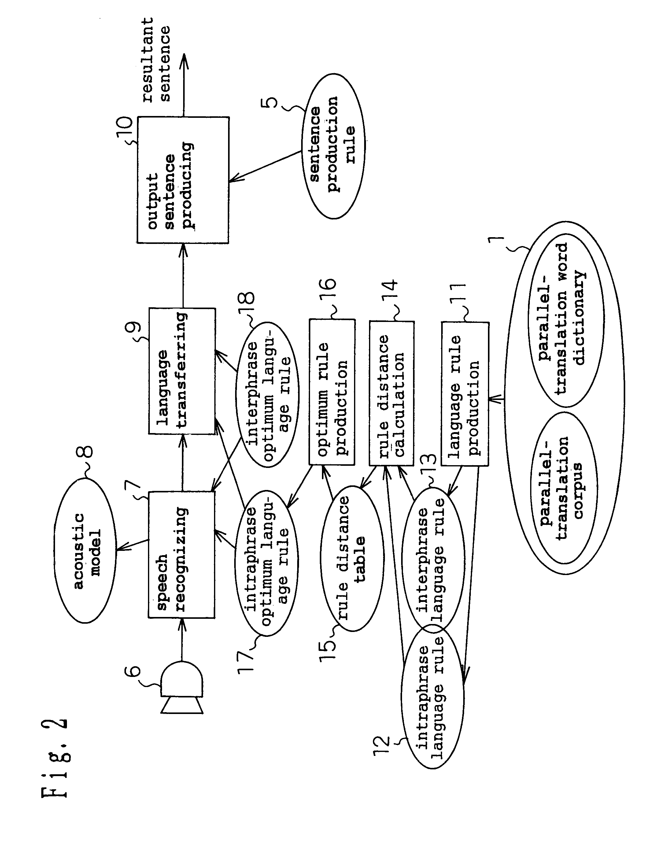 Language conversion rule preparing device, language conversion device and program recording medium