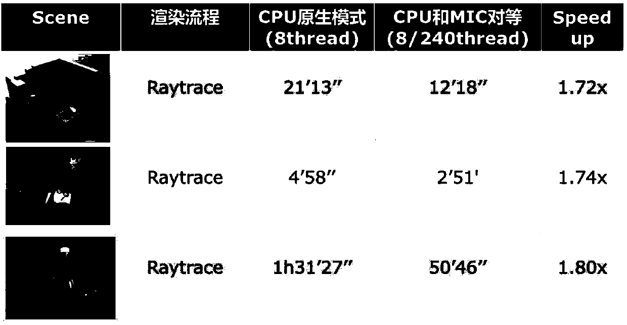 Light ray tracing acceleration method based on Intel multiple core framework peer mode