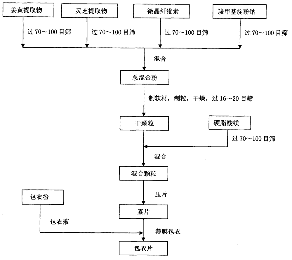 Traditional Chinese medicine for increasing immunity and preparation method thereof