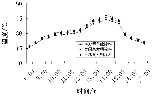 Building outer wall solar heat reflecting energy-saving coating and preparation method thereof