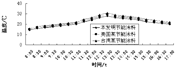 Building outer wall solar heat reflecting energy-saving coating and preparation method thereof