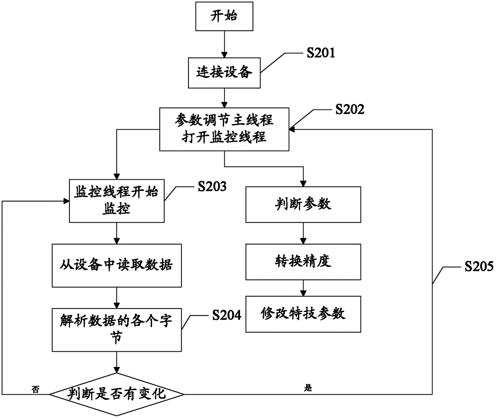 High-accuracy method and system for adjusting special effect parameters