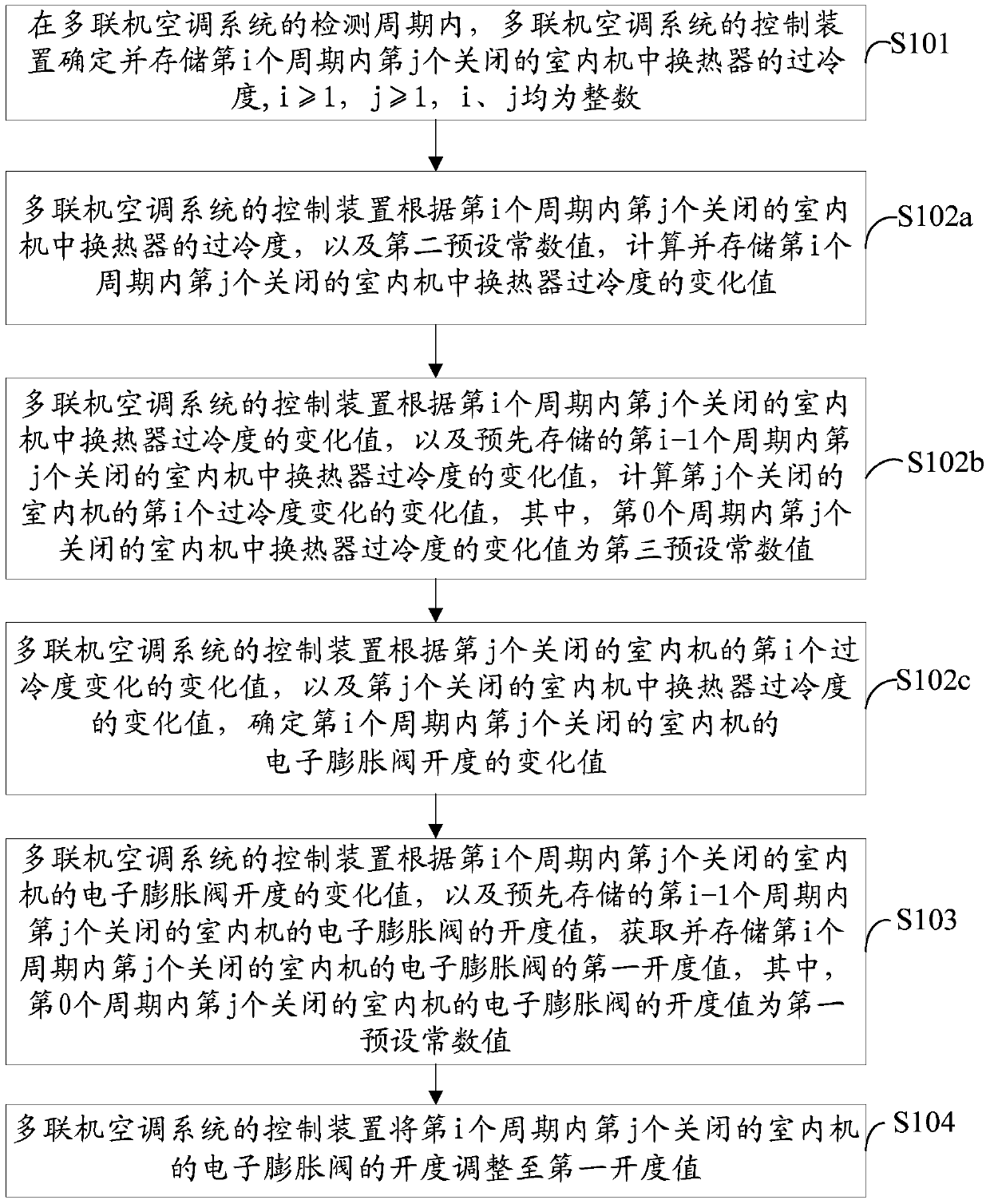 A control method and device for a multi-connected air conditioning system