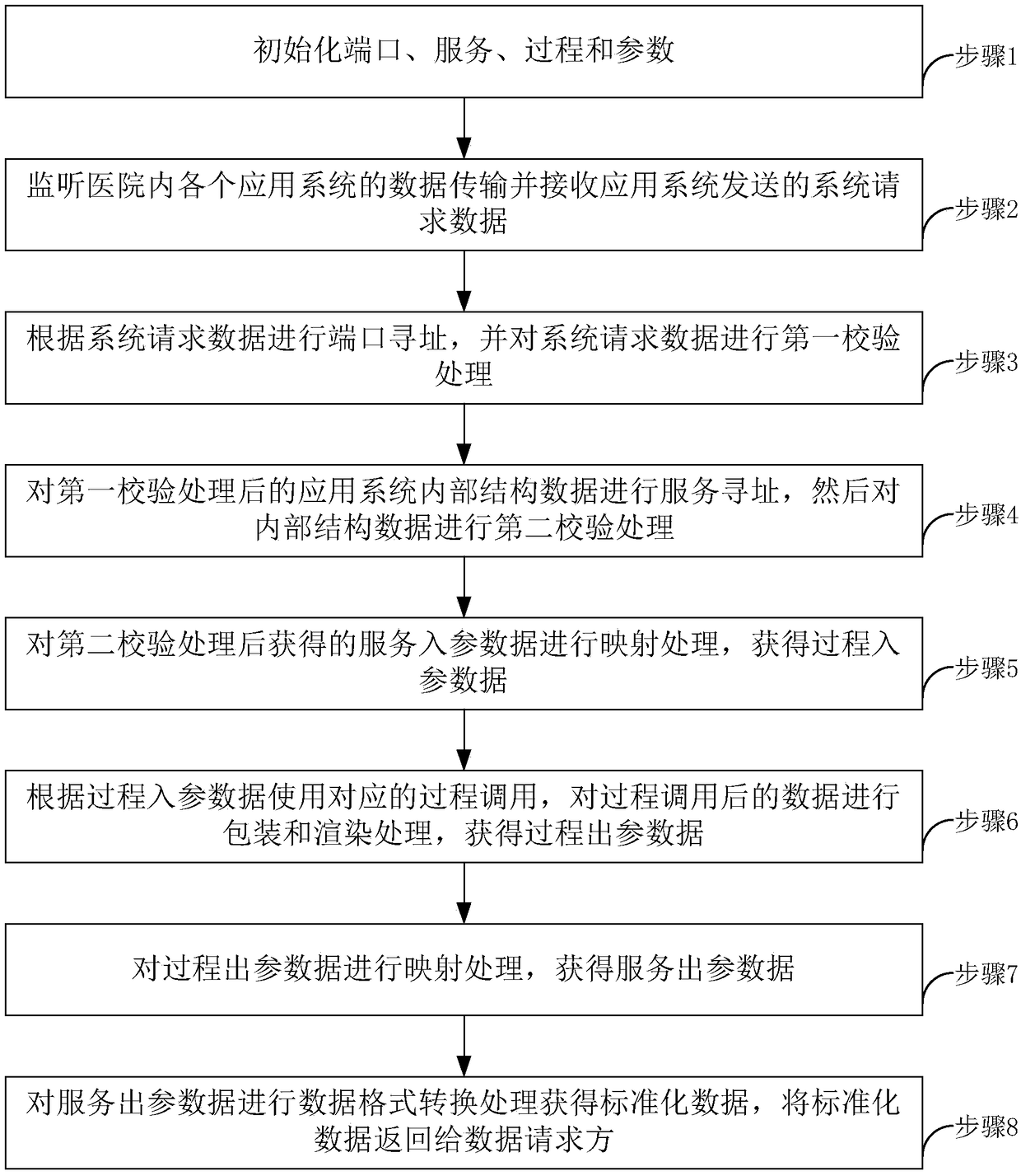 Data processing method and integration engine for medical data exchange