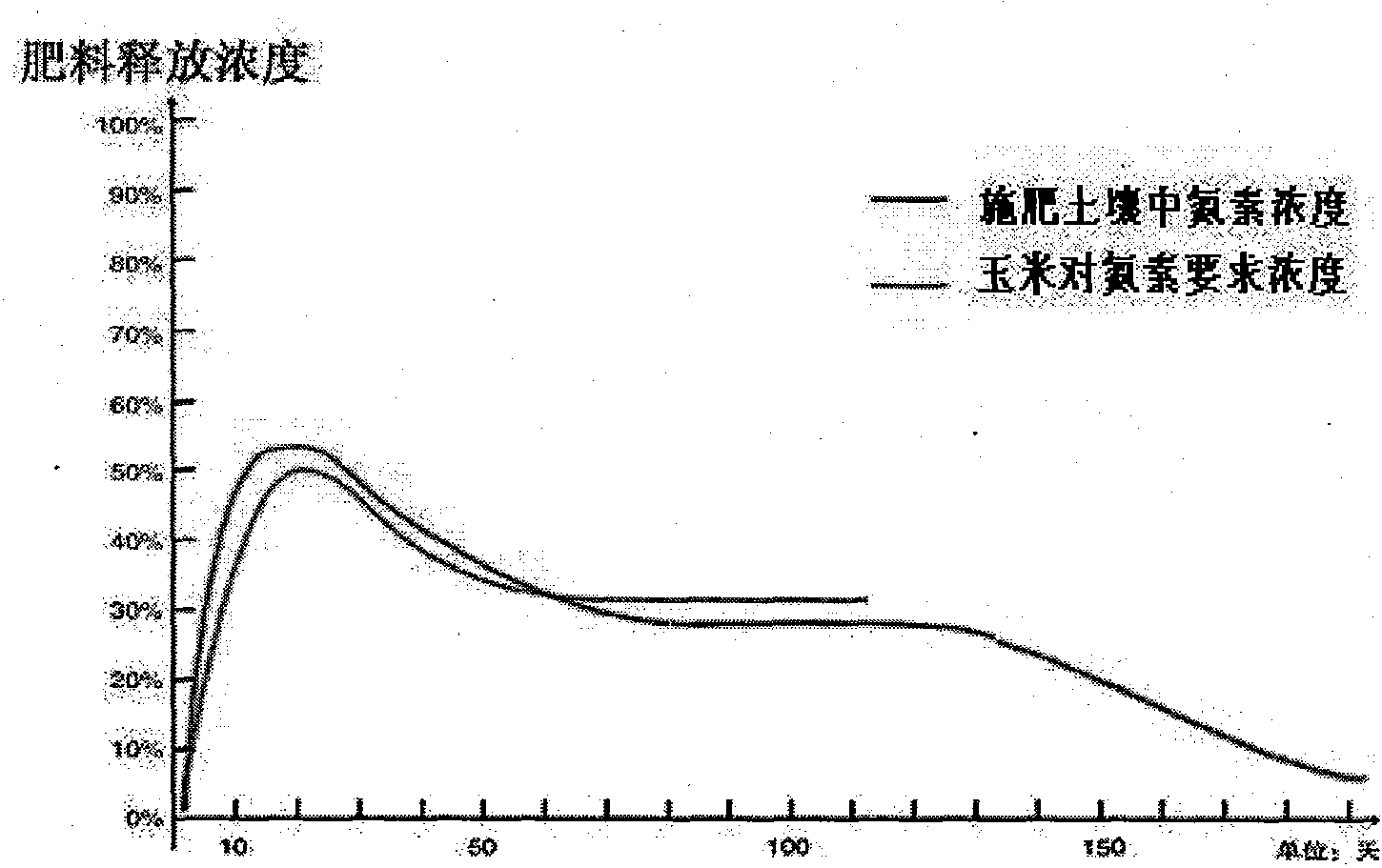 Preparation method for nitrate urea-formaldehyde fertilizer