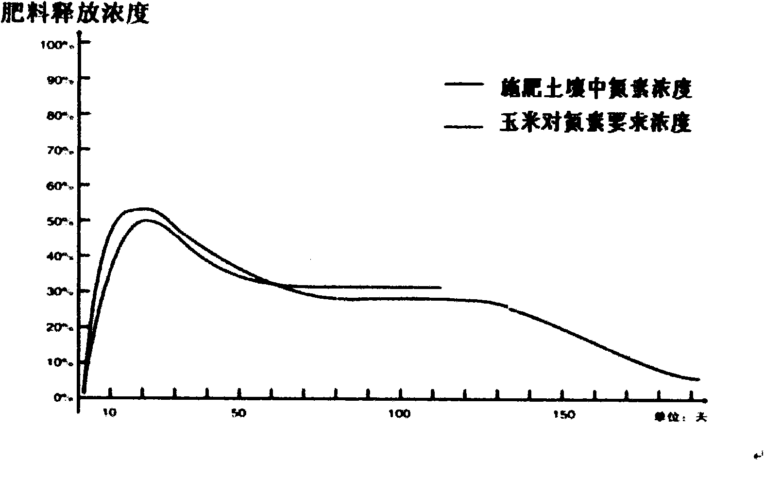 Preparation method for nitrate urea-formaldehyde fertilizer