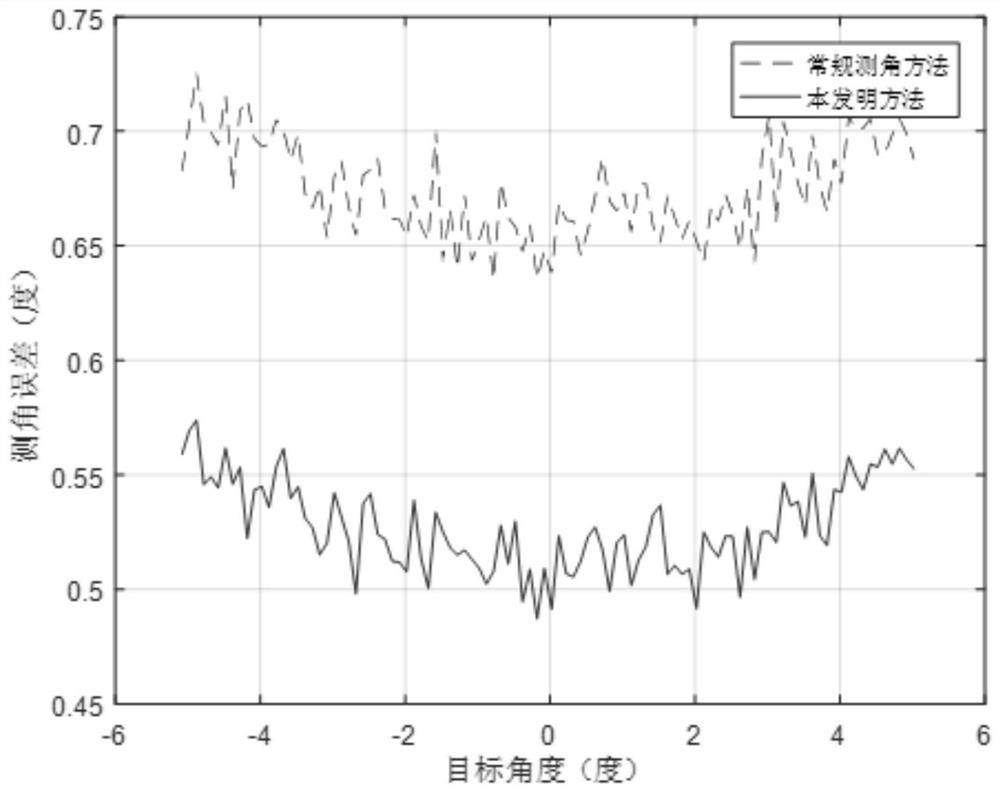 Method for improving target angle measurement precision of NLFM waveform radar