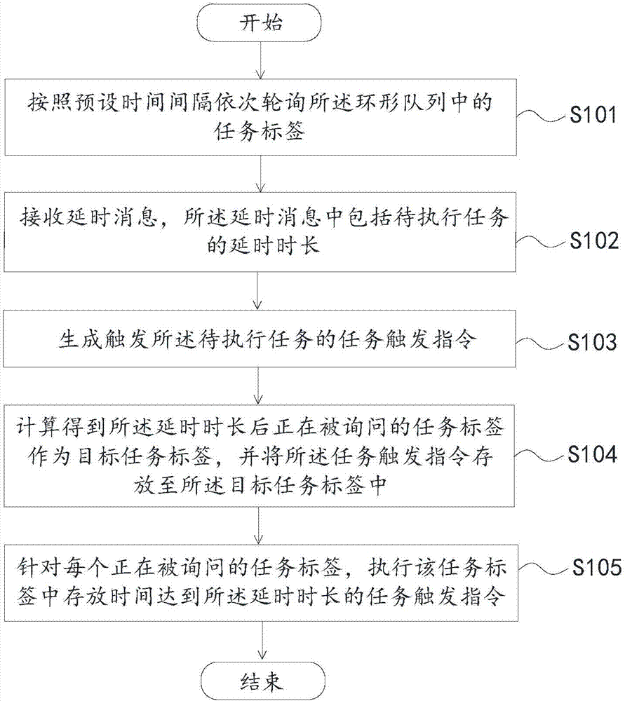 Delayed task execution method and device