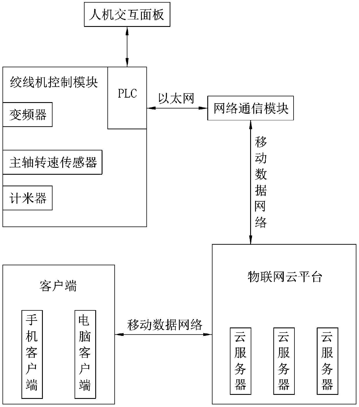 Internet of Things monitoring system for stranding machine