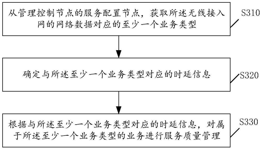 Service quality management method, electronic equipment and storage medium