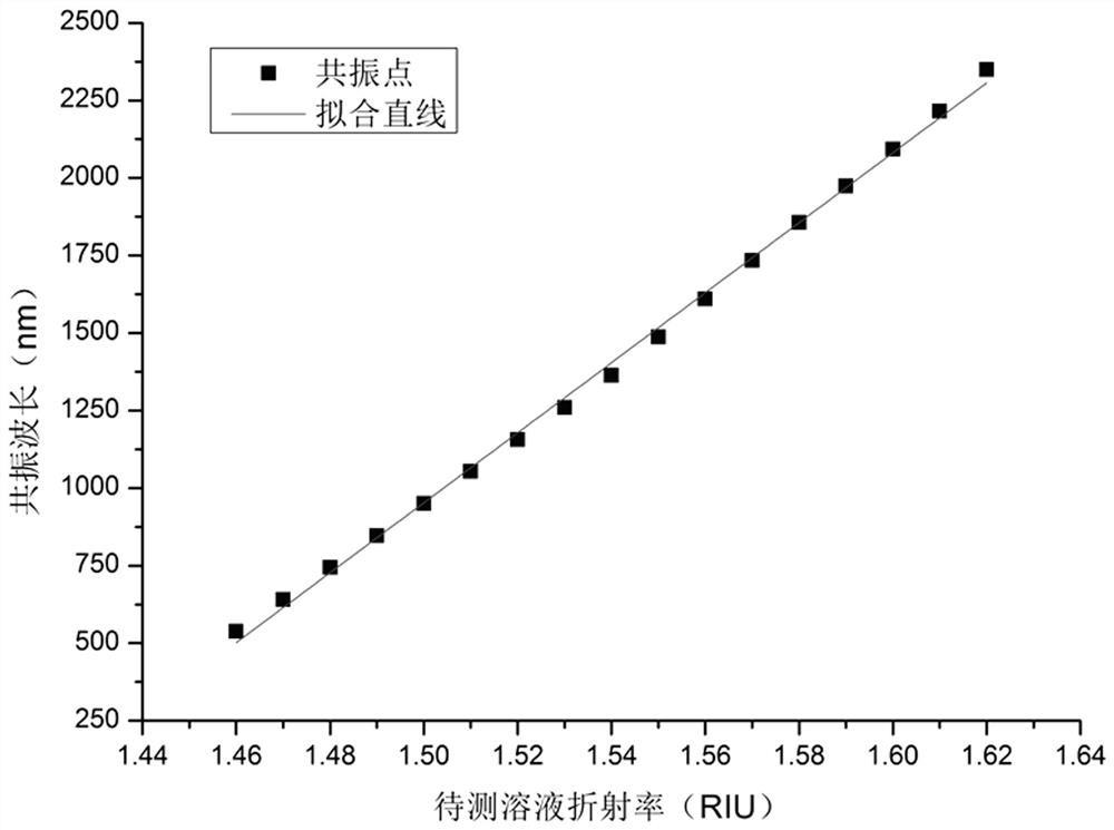 Bisymmetric pcf-spr probe working in high refractive index solution environment