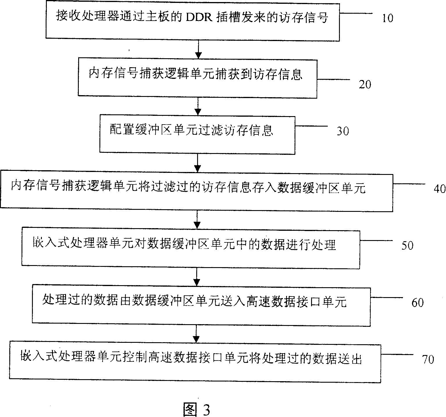 RAM accessing information real-time capturing device and method