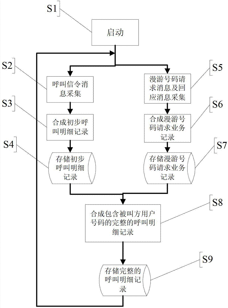 A system and a method for generating a calling detail record containing a called user number