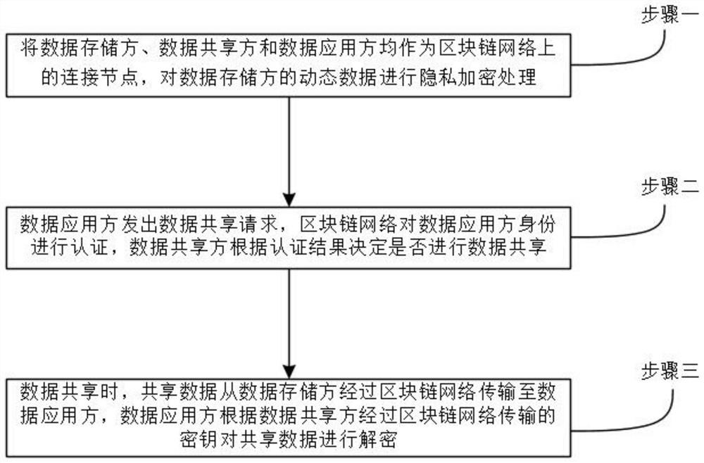 Block chain-based big data privacy sharing security protection system and method