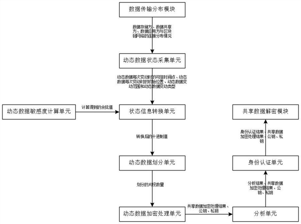 Block chain-based big data privacy sharing security protection system and method