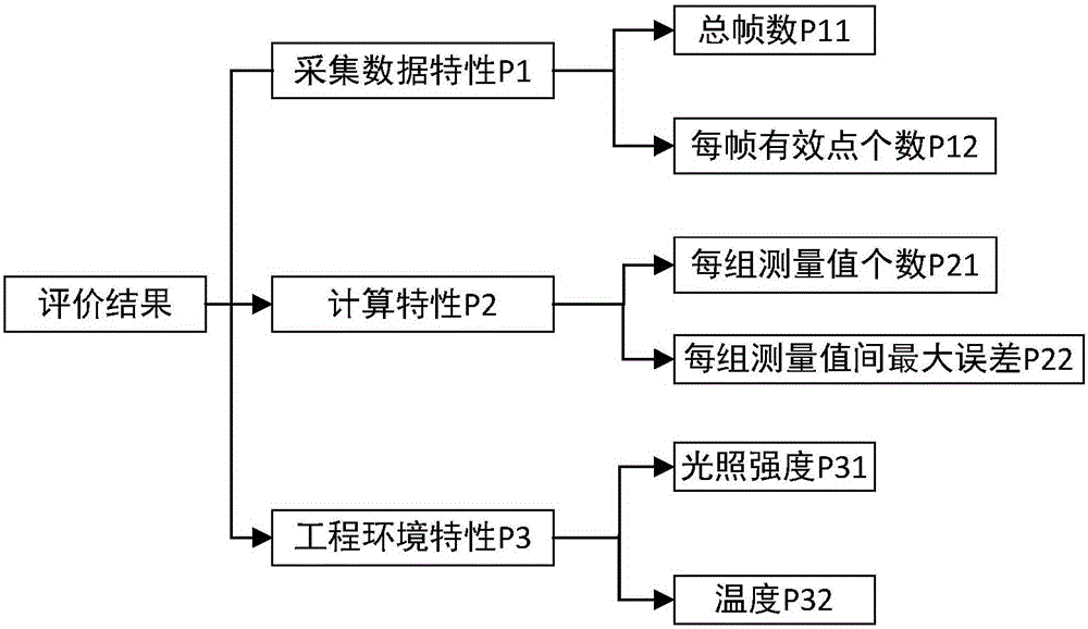 Wheel set dimension measurement result credibility interval fuzzy evaluation method based on laser displacement sensor