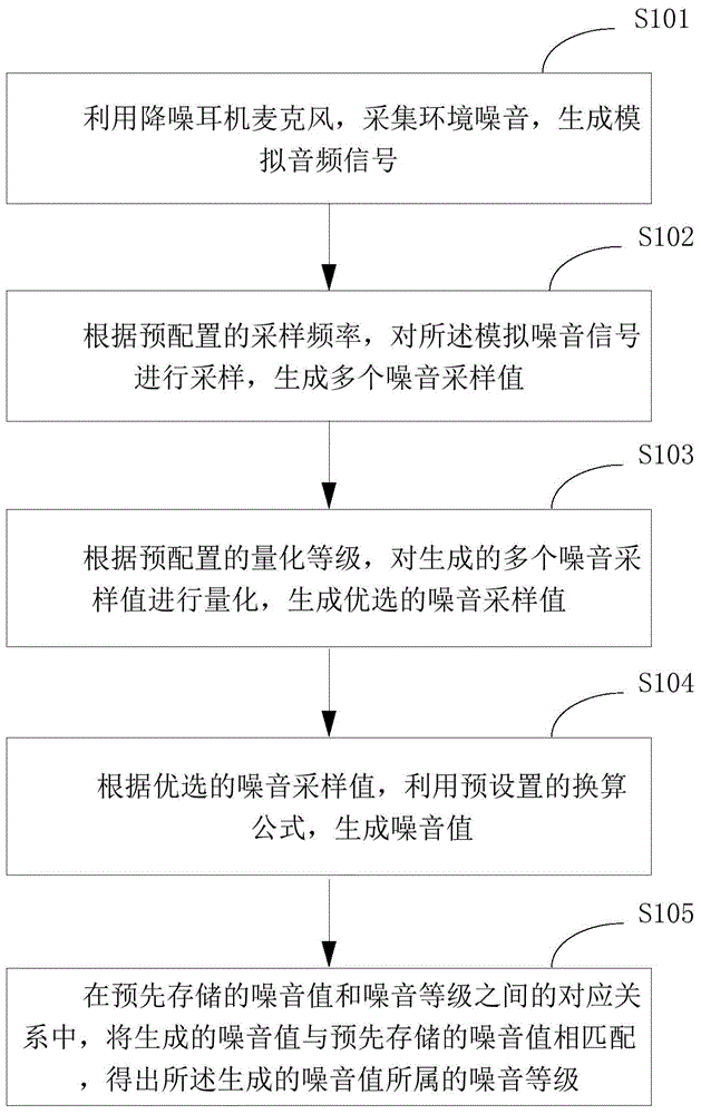 Environment noise collection method and apparatus by noise reduction earphone