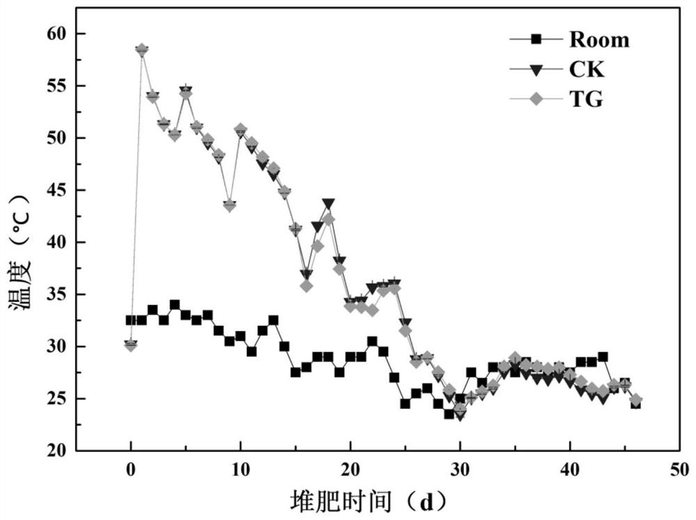 Composting method for promoting humus formation