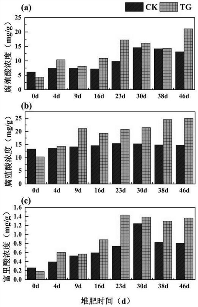 Composting method for promoting humus formation