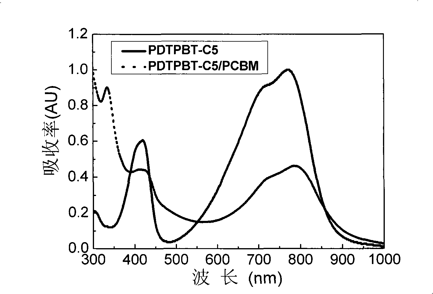 Donor-receptor type conjugated polymer containing dithiophen b pyrrole, preparation method and application thereof