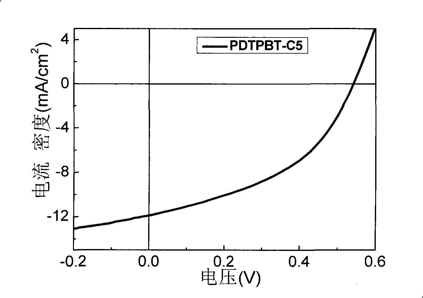 Donor-receptor type conjugated polymer containing dithiophen b pyrrole, preparation method and application thereof