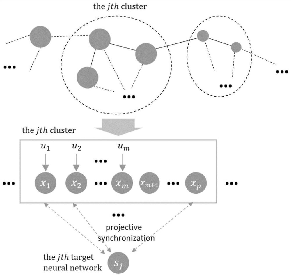 Coupling neural network bounded cluster projection synchronous adjustment control method and system