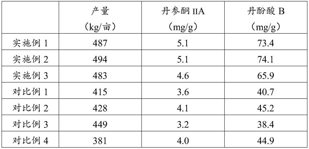 Planting method of high-quality and high-yield salvia miltiorrhiza