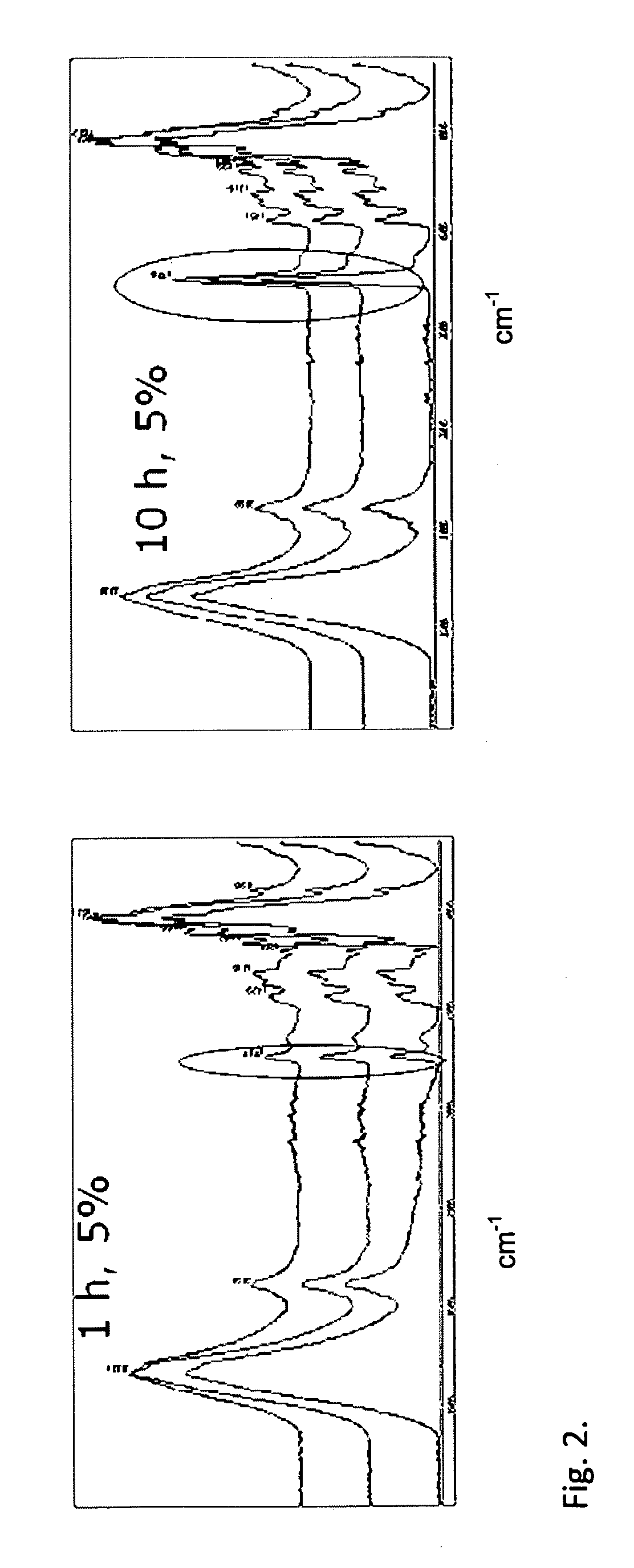 Treatment of fibres to endure processing