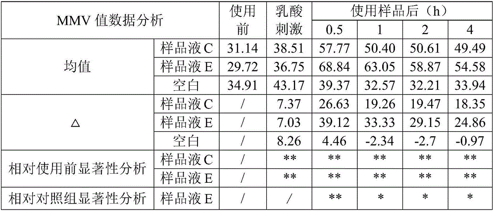 Plant extract with anti-allergy, anti-inflammation and post-basking repairing functions as well as preparation method and application thereof