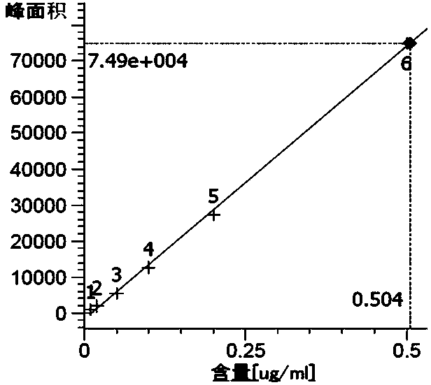 Method for detecting alpha-1, 2, 3, 4, 5, 6-hexachlorocyclohexane and dichlorodiphenyltrichloroethane in soil