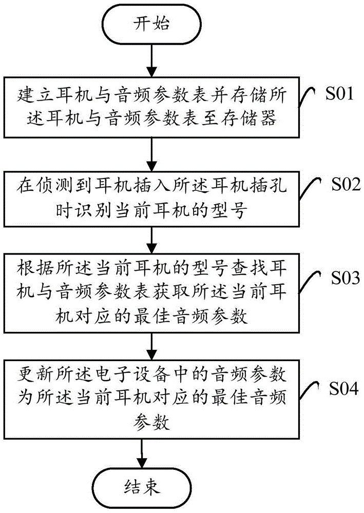 Electric device and method utilizing the electric device for sound effect matching