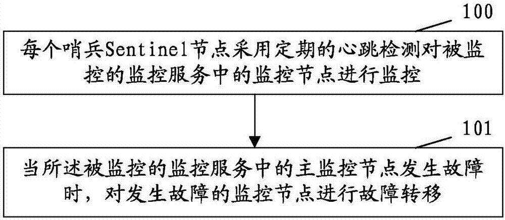 Self-monitoring method and system of cloud platform