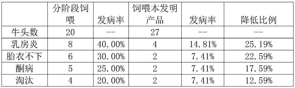 Concentrate supplement for dairy cow in dry milk perinatal period and preparation process of concentrate supplement