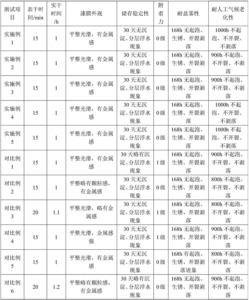 Water-based quick drying anticorrosive storage-stable silver powder dipping paint and preparation method thereof