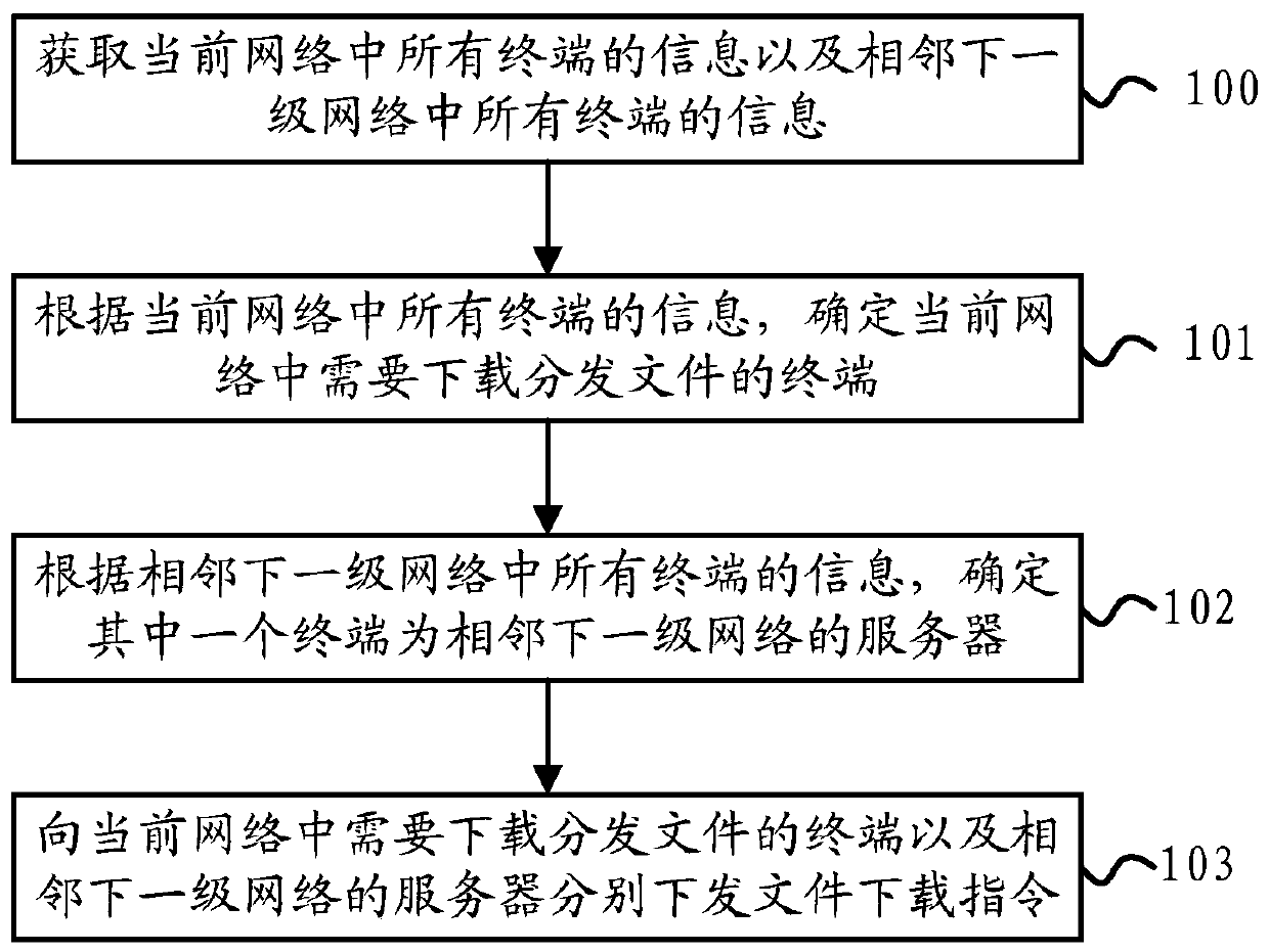 File processing method, server, terminal and system