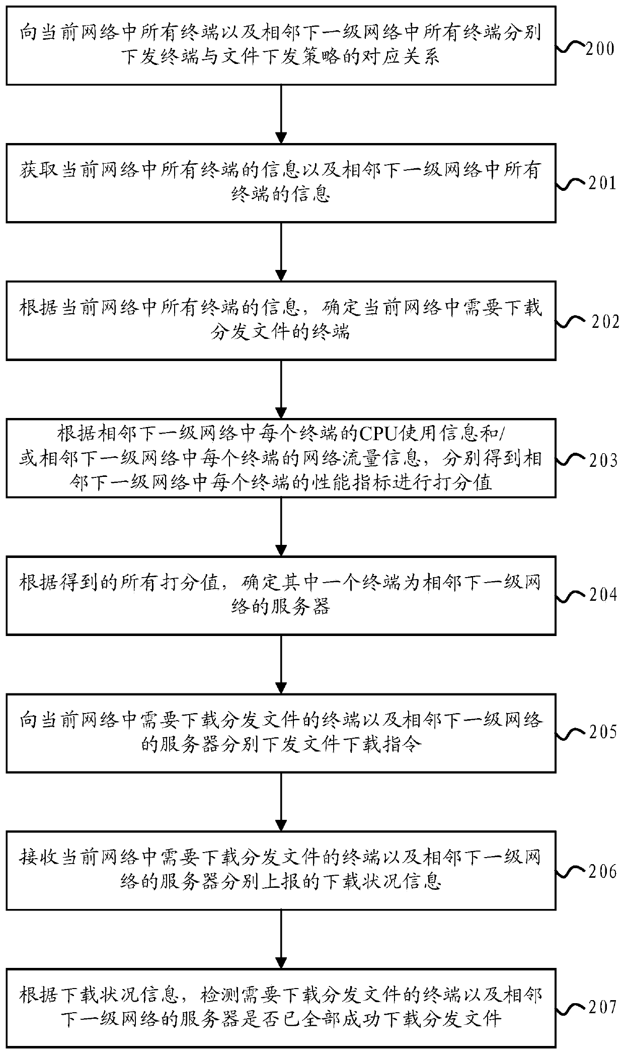 File processing method, server, terminal and system