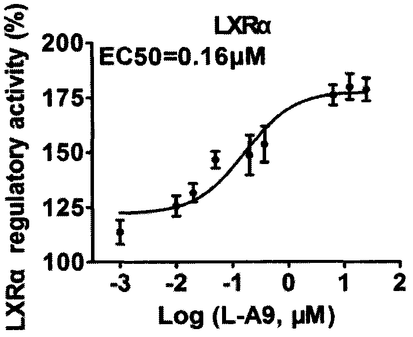 Substituted benzamide liver X receptor (LXR) agonists and application