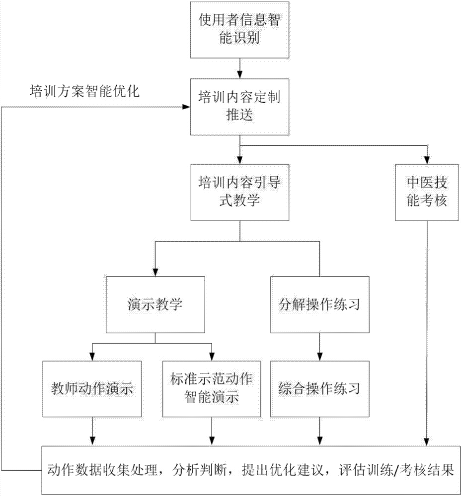 Intelligent precise traditional Chinese medicine skill training assessment system