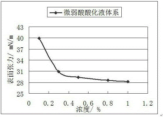 Weak acid acidizing fluid for water injection well with non-moving string and preparation method thereof