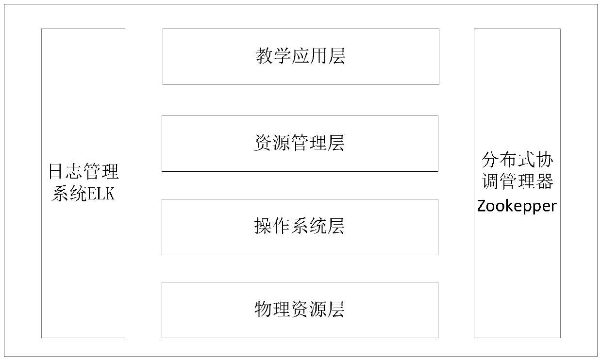 Education service architecture system based on container cluster