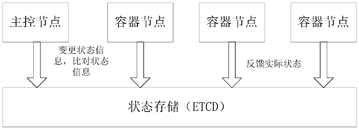 Education service architecture system based on container cluster