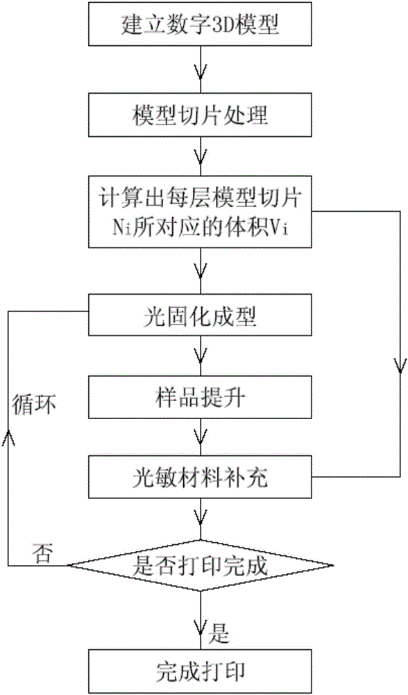 Light-sensitive material supplying method and DLP (Data Loss Prevention) principle-based 3D (three-dimensional) printer system