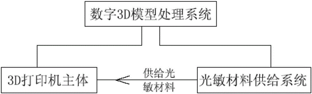 Light-sensitive material supplying method and DLP (Data Loss Prevention) principle-based 3D (three-dimensional) printer system