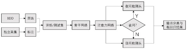 An Attention Network-Based Day/Night Image Classification and Object Detection Method