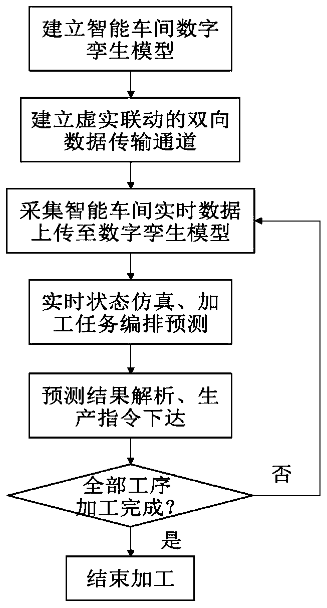 A dynamic linkage control method for autonomous production process in intelligent workshop based on digital twin