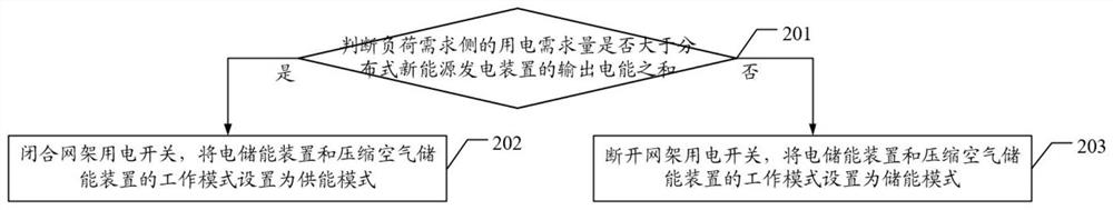 A comprehensive energy supply system and method for urban complexes and large public buildings